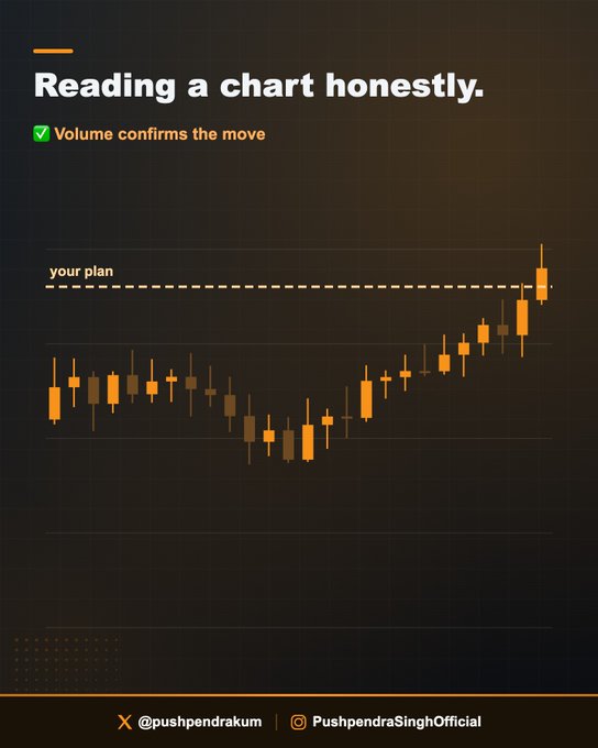 A dark-themed candlestick chart graphic titled "Reading a chart honestly." with the tagline "✅ Volume confirms the move," featuring an orange price trend that dips before rallying upward to cross a dashed "your plan" line. The chart visually reinforces the post's message that charts organize the past but do not predict the future, showing a decisive breakout only after sustained volume confirmation.