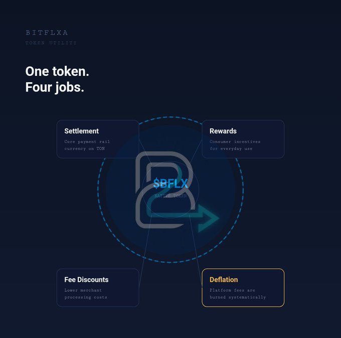 BitFLXA token utility infographic on TON blockchain titled 'One token. Four jobs.' showing $BFLX serves four functions: Settlement (core payment rail currency on TON), Rewards (consumer incentives), Fee Discounts (lower merchant processing costs), and Deflation (platform fees burned systematically).