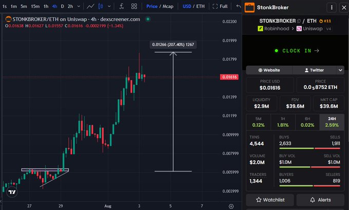 A TradingView chart of $STONK/ETH on Uniswap showing a 207% gain to 0.01616 ETH with a $2.9M liquidity, alongside a DEX Screener panel displaying STONKBROKER's $39.6M market cap and 24-hour volume of 2.5M, illustrating the massive pump referenced in the post about the token's rapid 3X price surge.