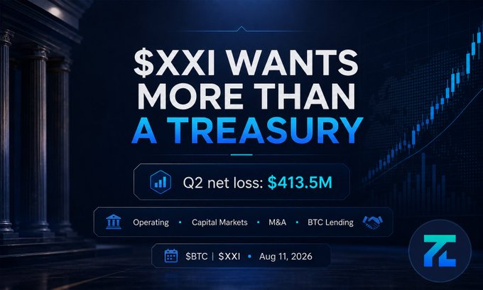A financial graphic with text '$XXI WANTS MORE THAN A TREASURY' showing 'Q2 net loss: $413.5M' and listing 'Operating, Capital Markets, M&A, BTC Lending', dated 'Aug 11, 2026'.