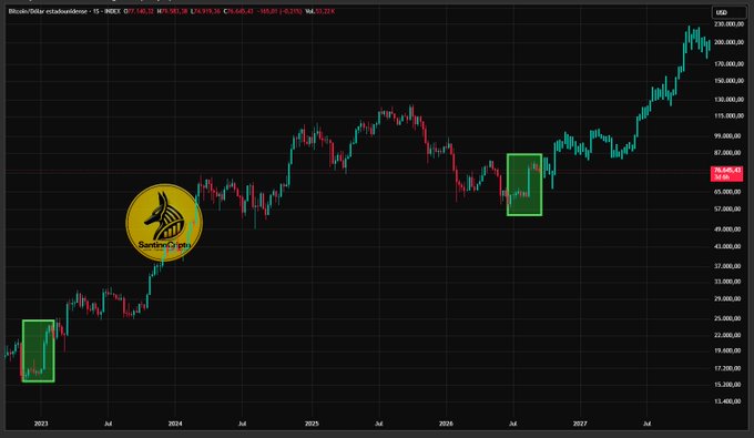 A Bitcoin/USD candlestick chart on TradingView highlights two green rectangles marking nearly identical price bottoms in late 2022 and mid-2026, suggesting a repeating fractal pattern that the post argues could mirror a bull run toward $350K by mid-2029.
