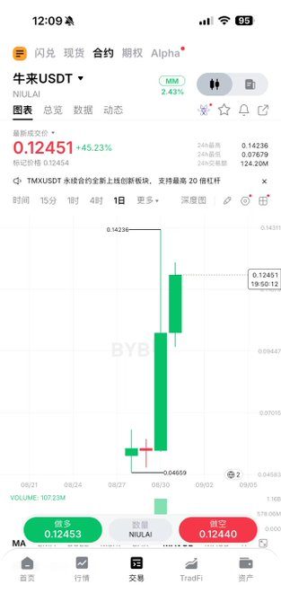 A Bybit trading app screenshot displays the NIULAI/USDT (NIULAIUSDT) perpetual contract chart showing a dramatic price surge from 0.04659 to 0.14236, representing a +45.23% gain, with the "BYB" watermark visible on the candlestick chart and promotional text highlighting the token's 20x leverage availability in the innovation zone.