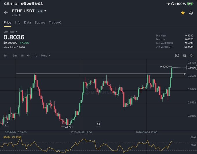 A trading chart showing the ETHFI/USDT perpetual pair price at 0.8036 with a 17.95% gain, featuring candlestick price action and 24-hour trading volume of 78.40M ETHFI.