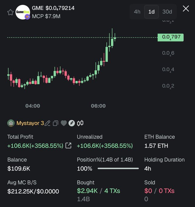 The image shows a trading chart for GME token with a price of $0.79214 and market cap of $7.9M, displaying a sharp price spike from ~$0.2 to ~$0.8 between 04:00 and 06:00. Below the chart, the user "Mystayor 3" displays their unrealized profit of +$106.6K (+3568.55%) on a $109.6K balance after buying $2.94K worth (1.4B tokens) just 4 hours prior, visually corroborating the post's claim of turning a small investment into substantial gains in hours.