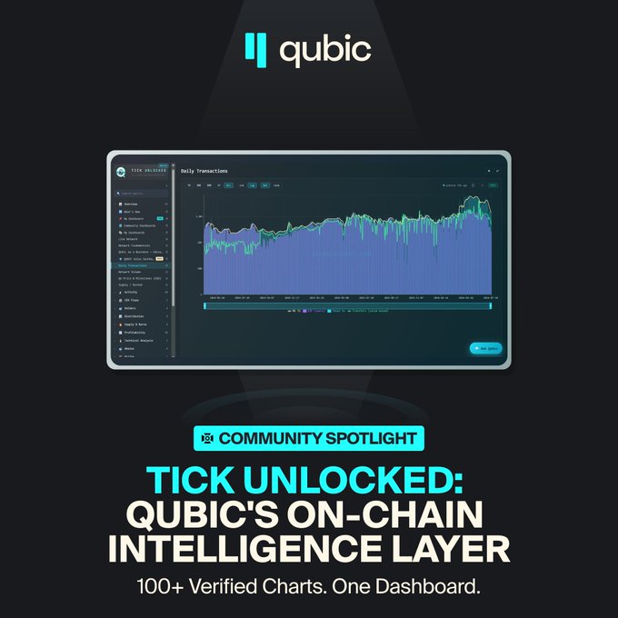 A promotional graphic for "Tick Unlocked," a Qubic Incubation Program onboarding, showcasing a dark-themed analytics dashboard titled "TICK UNLOCKED" with a "Daily Transactions" chart displayed on a tablet screen, accompanied by the tagline "100+ Verified Charts. One Dashboard." The image visually represents the post's message about Tick Unlocked unifying Qubic on-chain data into a single, comprehensive view.