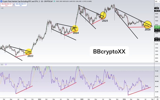 The image shows a TradingView chart of the TOTAL crypto market cap excluding BTC and ETH (CRYPTOCAP:TOTAL2) on a daily timeframe, with three yellow circles highlighting bullish RSI divergence setups in 2023, 2024, and early 2025, alongside an RSI indicator below showing rising trendlines from oversold conditions. The chart supports the post's bullish sentiment by visually demonstrating that similar RSI divergence patterns historically preceded significant market rallies, suggesting the current setup may signal an imminent breakout in altcoins as labeled "BBcryptoXX."