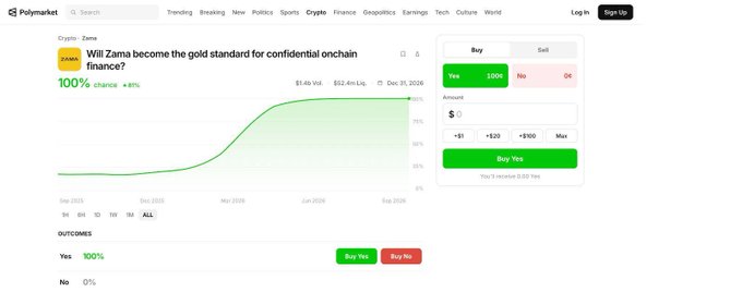 A screenshot of a Polymarket prediction market showing the resolved question "Will Zama become the gold standard for confidential onchain finance?" with a 100% "Yes" outcome and a chart showing prices climbing to $1 between September 2025 and December 2026, supporting the announcement of a new team member joining Zama to advance confidential onchain finance.