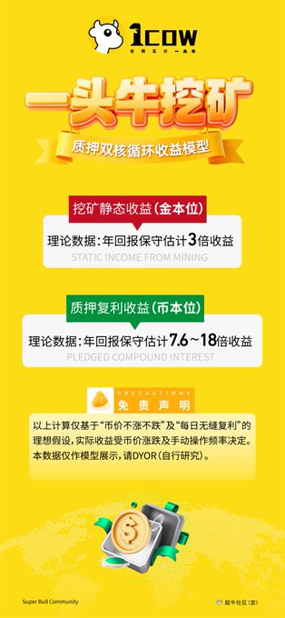 Chinese-language promotional poster for '1COW' (Super Bull Community) highlighting a crypto mining model with '挖矿静态收益' (estimated 3x annual return) and '质押复利收益' (estimated 7.6-18x annual return), with a disclaimer in Chinese at the bottom.