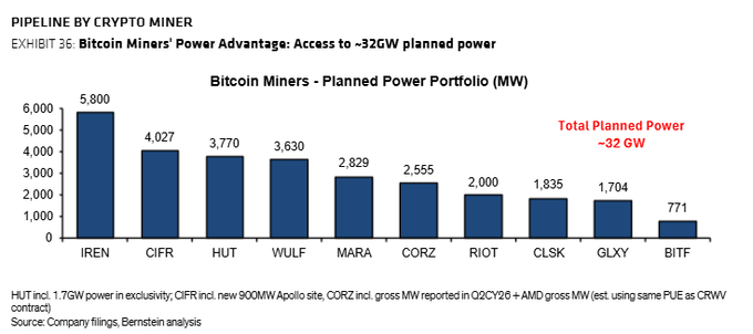 The image is a bar chart titled "Bitcoin Miners' Planned Power Portfolio (MW)" showing that top Bitcoin miners collectively have ~32 GW of planned power capacity, led by IREN (5,800 MW), CIFR (4,027 MW), and HUT (3,770 MW), with smaller players like BITF trailing at 771 MW. This supports the post's bullish take on CIFR and HUT by highlighting their strong power portfolios and shared Bitfury lineage, positioning them among the top tier of power-rich miners poised to capitalize on the AI/HPC pivot.