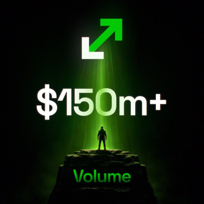 A silhouette of a person stands atop a rocky platform bathed in green light beneath a bold upward arrow, with large "$150m+" text displayed prominently and "Volume" labeled at the base—visually reinforcing the post's celebration of surpassing $150 million in trading volume.
