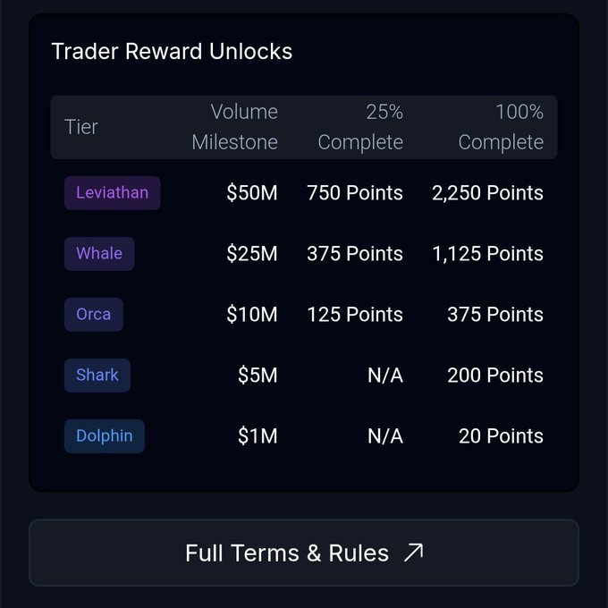 The image displays a "Trader Reward Unlocks" table outlining tiered rewards for Variational's onchain trader program, with five tiers (Dolphin, Shark, Orca, Whale, Leviathan) requiring volume milestones from $1M to $50M to unlock points ranging from 20 to 2,250 at 100% completion. This aligns with the post's announcement of $1M+ and 150K points being allocated to the top 10,000 perp traders, providing the specific point rewards tied to each trading volume tier for eligible wallets.