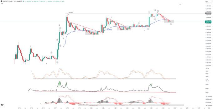 GBP/USD weekly chart with Elliott Wave count showing diagonal resistance breakout and sweep below the monthly EMA50, alongside RSI and MACD indicators suggesting a potential trend reversal.