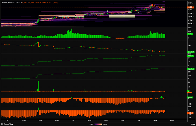 A complex Bitcoin futures trading chart on TradingView displaying candlestick price action, volume indicators, and technical oscillators across a 15-minute timeframe.