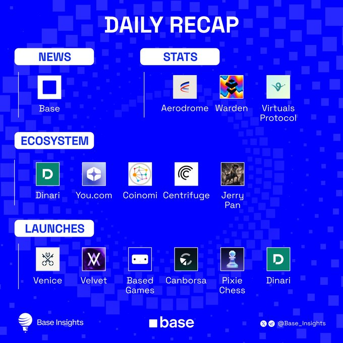 A 'DAILY RECAP' infographic from Base Insights (@Base_Insights), categorizing items into News (Base), Stats (Aerodrome, Warden, Virtuals Protocol), Ecosystem (Dinari, You.com, Coinomi, Centrifuge, Jerry Pan), and Launches (Venice, Velvet, Based Games, Canborsa, Pixie Chess, Dinari).