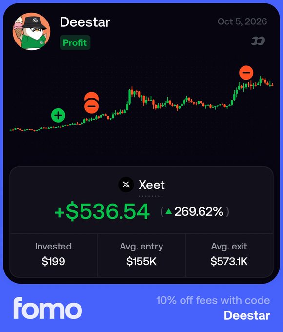 A Fomo app screenshot showing user 'Deestar' with a profitable trade on token 'Xeet', showing +$536.54 (▲269.62%) gain, with $199 invested, $155K avg entry, and $573.1K avg exit, dated Oct 5, 2026, with promo code 'Deestar' for 10% off fees.