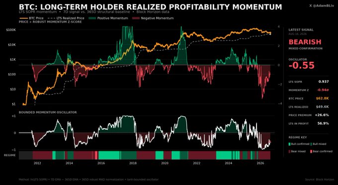 A financial chart titled 'BTC: LONG-TERM HOLDER REALIZED PROFITABILITY MOMENTUM' displaying Bitcoin price action with momentum oscillators from 2012 to 2026, showing a bearish mixed continuation signal with a price of $62.8K.