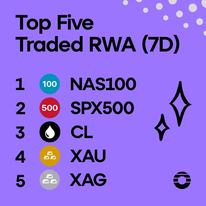 A purple infographic titled "Top Five Traded RWA (7D)" lists the top five real-world asset markets in ranked order: 1. NAS100, 2. SPX500, 3. CL, 4. XAU, and 5. XAG, each accompanied by a corresponding icon, matching the post highlighting Orderly's most popular RWA markets over the past week.