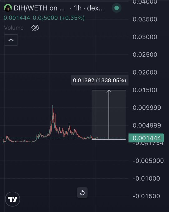 A TradingView 1-hour candlestick chart for the $DIH/WETH pair on a DEX, showing a current price of 0.001444 and highlighting a projected 1338.05% upside to a target of 0.01392, visually reinforcing the post's claim of an "easy 10x from here."