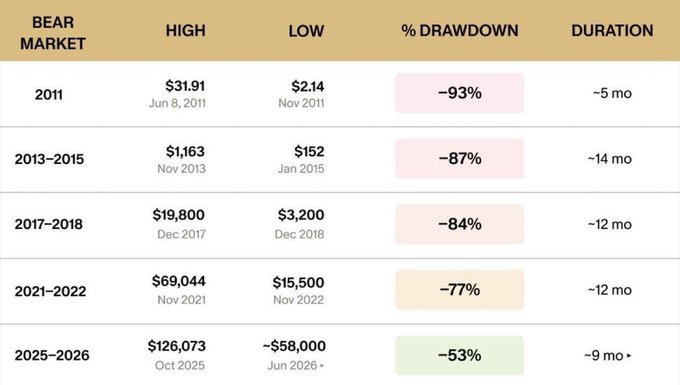 A table showing historical Bitcoin bear markets, highlighting that the current 2025-2026 downturn from $126,073 to ~$58,000 (a ~53% drawdown over 9 months) is the mildest correction recorded compared to steeper declines of 77% to 93% in previous cycles.