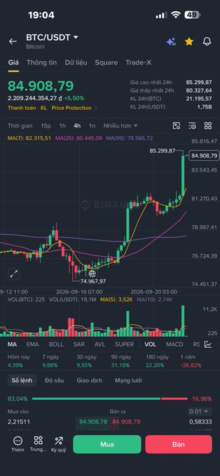 A mobile trading app screen showing the BTC/USDT (Bitcoin) chart on Binance at $84,908.79, up 15.50%, with a 4-hour candlestick chart displaying moving averages and a 'Mua' (Buy) button.