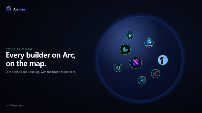 A dark promotional graphic for 'Arclens' with the text 'MAPPED ON ARCLENS, Every builder on Arc, on the map. 299 projects and counting, with the trust behind them.' and arclenz.xyz, showing a globe with various project logos.