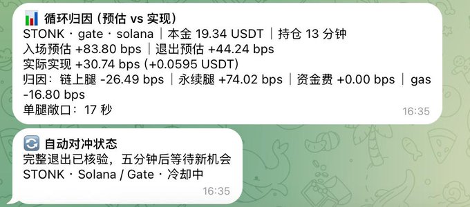 A Telegram message screenshot showing a completed on-chain arbitrage trade on Solana via Gate exchange with the STONK ticker, which closed with a small profit of +0.0595 USDT (+30.74 bps actual vs. 83.80 bps estimated entry), now in a 5-minute cooldown awaiting a new opportunity—visually supporting the poster's modest celebration of successfully executing their first on-chain arbitrage trade.