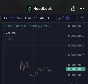 A screenshot of a HoodLock ($LOCK) price chart on Robinhood, showing the token trading at approximately 0.00001616 (+2.73%) with visible volume activity on the 1-minute timeframe, supporting the post's bullish sentiment about the Robinhood chain protocol for token locking, vesting, and airdrops.