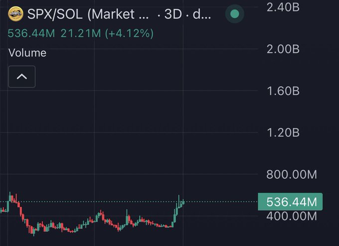 A 3-day volume chart for SPX/SOL shows trading volume at 536.44M with a 21.21M (+4.12%) change, supporting the claim that SPX remains resilient despite broader market liquidations.