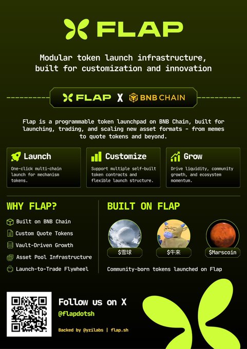 A promotional graphic for **FLAP**, a modular token launch infrastructure on BNB Chain, highlighting features like Launch, Customize, and Grow, with example tokens $雪球, $牛来, and $Marscoin displayed and a QR code linking to X (@flapdotsh). It visually reinforces the post's point that FLAP stands out as an innovative, meme-friendly launchpad where community-driven tokens like $雪球 gained traction.