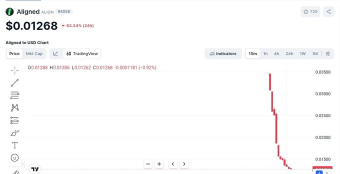 A cryptocurrency price chart for Aligned (ALIGN, #4058) shows a steep 63.34% decline in the past 24 hours, with the price dropping from around $0.025 to $0.01268 against the US Dollar. The dramatic downward candlestick pattern visually confirms the post's claim that the $ALIGN airdrop is experiencing massive sell pressure from over 900,000 claimers with insufficient buying support.