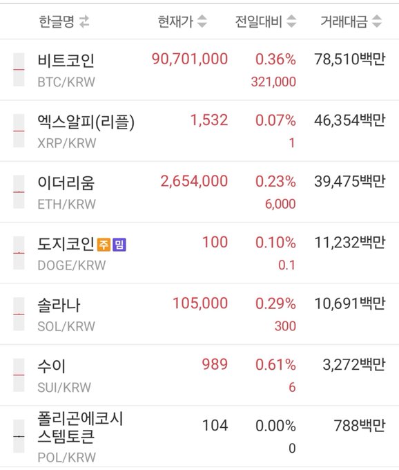A Korean cryptocurrency price table showing Bitcoin (BTC/KRW) at 90,701,000 won, Ethereum (ETH/KRW) at 2,654,000 won, Ripple (XRP/KRW) at 1,532 won, Dogecoin (DOGE/KRW) at 100 won, Solana (SOL/KRW) at 105,000 won, Sui (SUI/KRW) at 989 won, and POL at 104 won.