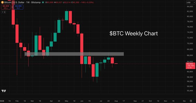 A weekly candlestick chart of Bitcoin/U.S. Dollar on Bitstamp showing prices ranging around $55,000 to $84,000, with a gray support/resistance zone highlighted around $64,000-$68,000.