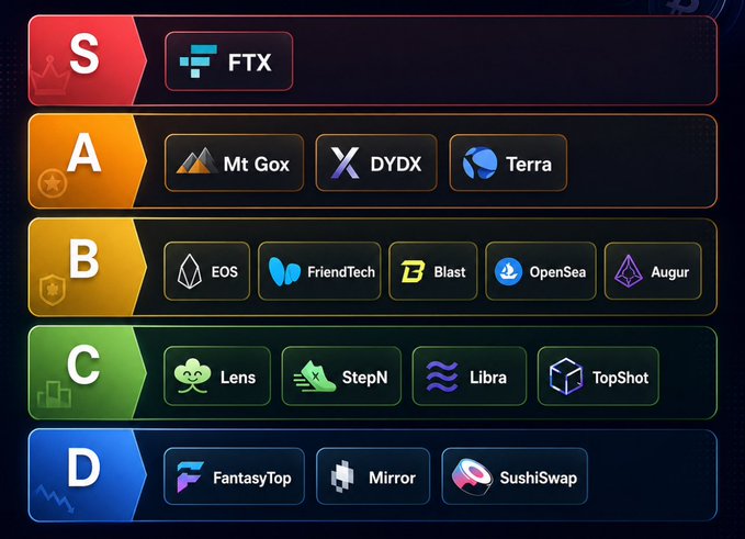 The image shows a graphic representation of various different types of cryptocurrency icons arranged within a colorful line-up with each icon having its own distinct description below it, such as "FTX", "Mt.Gox", and so on. The main focus is on the FTX icon, which can be seen at the top left corner of the image, along with other icons like DYDEX, Terra, Mt.Gox, Blast, and more. This visual display aims to help users understand different cryptocurrencies by providing clear explanations alongside each icon.