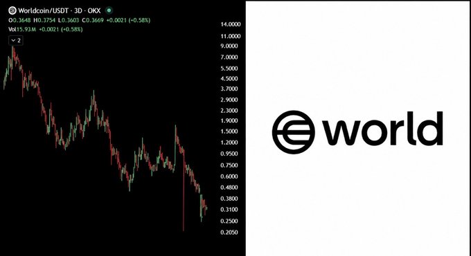 A trading chart for Worldcoin/USDT on OKX shows the price at 0.3669 with a 0.58% increase, next to the Worldcoin logo.