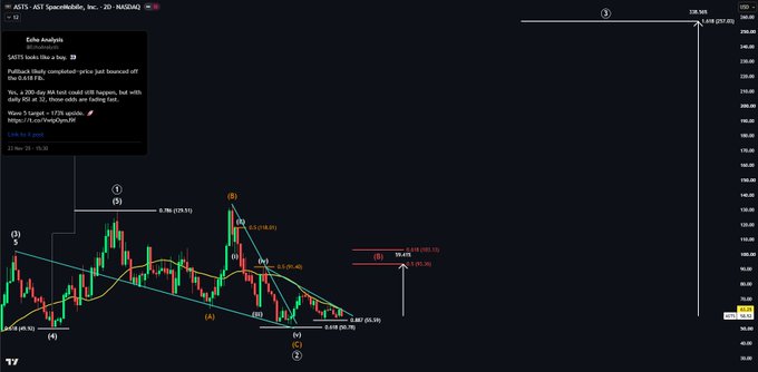A candlestick chart of ASTS (AST SpaceMobile, Inc.) on the 20-minute timeframe displaying an Elliott Wave Analysis annotation, showing price action around $76.20-$78.59 near key levels including the 50DMA and a descending trendline, with projected Wave 3 and Wave B targets of 338% and 59% respectively highlighted in yellow and orange at the top.