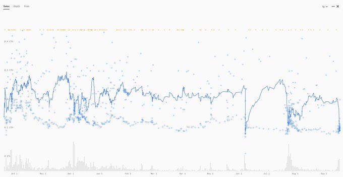 A line chart showing a metric labeled 'Salmon - Depth - Float' displayed in blue over time from October to September, with scattered data points and a smaller volume chart at the bottom.
