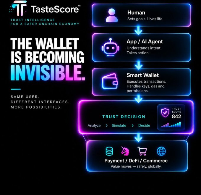 A TasteScore infographic titled 'THE WALLET IS BECOMING INVISIBLE,' showing a flow from Human to App/AI Agent to Smart Wallet, passing through a Trust Decision with a score of 842, ending in Payment/DeFi/Commerce.