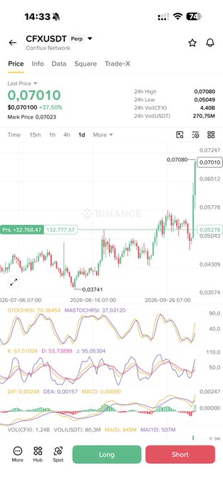 A Binance trading chart shows CFXUSDT Perpetual at $0.07010, up +37.50% in 24 hours with a high of $0.07080, visually confirming the post's claim of a 30%+ daily pump for CFX, while emphasizing continued upside momentum.