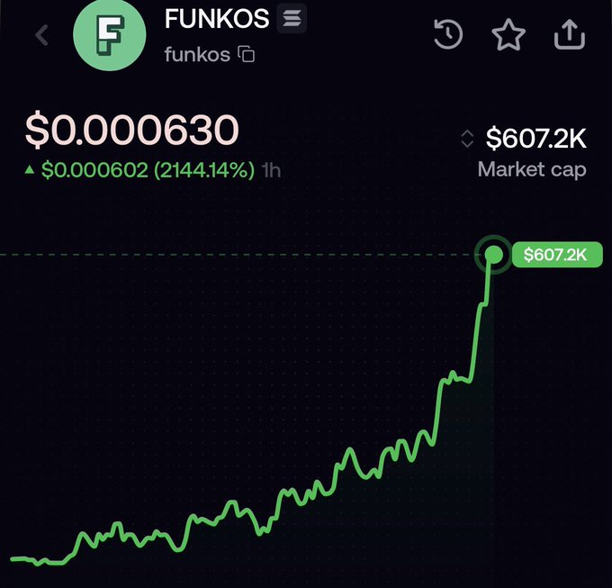 The image shows a massive 1-hour pump of 2144.14% for the Funkos ($FUNKOS) memecoin, with the price rising from $0.0000602 to $0.000630 and a market cap reaching $607.2K. The chart visually emphasizes the parabolic spike at the right edge, corresponding to the poster's boast of a "405x" gain from their call-up on the token.