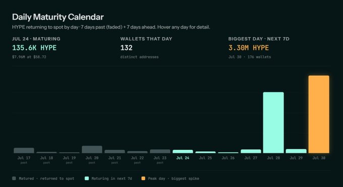 A dark-themed financial dashboard titled 'Daily Maturity Calendar' displaying HYPE token statistics: 'JUL 24 - MATURING 135.6K HYPE' at $58.72, '132' wallets maturing that day, and 'BIGGEST DAY - NEXT 7D 3.30M HYPE' on Jul 30. A bar chart below shows matured, maturing, and peak day values across dates from Jul 17 to Jul 30.