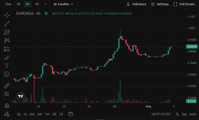 A cryptocurrency trading chart on TradingView showing the SURF/ADA pair at 0.8429 with a +0.68% gain, displaying candlestick price action and volume indicators.