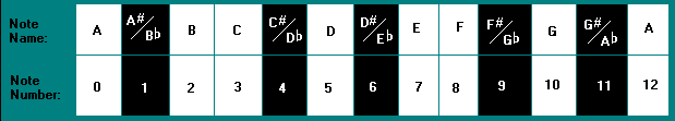 A musical note name and number chart showing notes A through A with corresponding numbers 0 through 12, with sharps/flats highlighted.