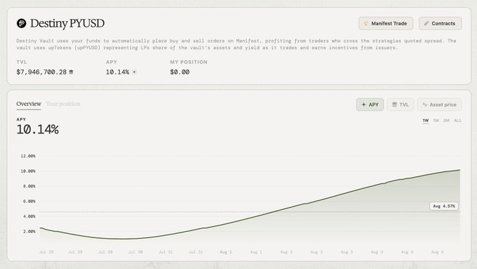 A financial dashboard showing "Destiny PYUSD" with a TVL of $7,946,700.28M and an APY of 10.14%, accompanied by a line chart tracking performance from late July to early August.
