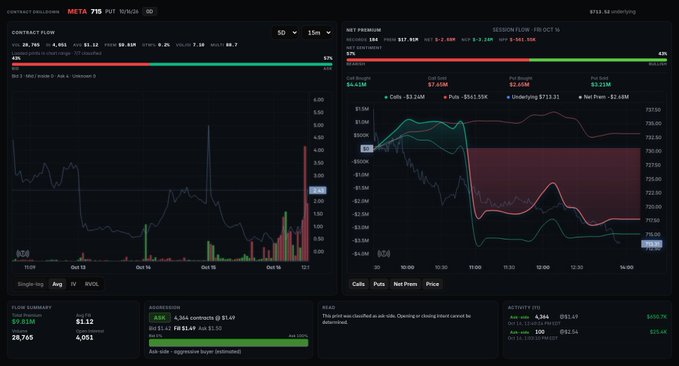 A financial trading dashboard displaying options flow data for 'MET', including net premium, sentiment, and session flow charts.