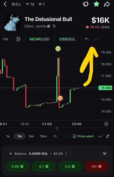 A cryptocurrency chart for 'The Delusional Bull' (Dduc...pump) priced at $16K, up 70.1% in 24h, with a yellow upward arrow drawn over the chart on a Solana trading interface.