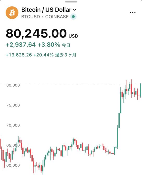 A Coinbase trading chart displays Bitcoin (BTCUSD) at $80,245.00, up 3.80% today and 20.44% over the past three months, with the price recently surging past the $80,000 mark after trading in the $60,000-$70,000 range. The candlestick chart visually confirms the breaking news of Bitcoin breaching the $80,000 milestone.