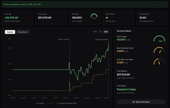 A prop trading dashboard screenshot showing a passed Bronze 2-Step Classic challenge with a final balance of $27,470.40 ($2,470.40 profit, 10% target hit in just 3 active days), illustrating the user's successful "PROPR" $25K challenge mentioned in the post, along with a link to app.propr.xyz/r/DRAZE for sign-ups.