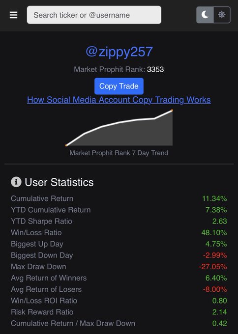 A dark-themed trading statistics dashboard showing user @zippy257 with a Market Prophit Rank of 3353, displaying metrics including 11.34% Cumulative Return, 2.63 YTD Sharpe Ratio, and -27.05% Max Draw Down, along with a 'Copy Trade' button.