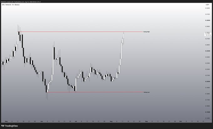 A daily TradingView chart of CRV/USDT on Binance is displayed with two horizontal red lines marking the "Swing High" near 0.2867 and "Swing Low" near 0.1637, highlighting the range boundary liquidity levels the post mocks traders for attempting to trade against.