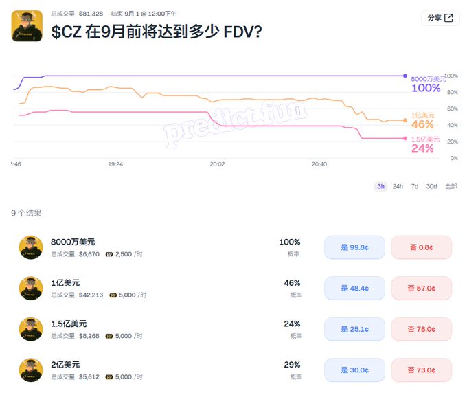 A Chinese-language prediction market interface titled '$CZ在9月前将达到多少 FDV?' showing betting odds on CZ's Fully Diluted Valuation reaching $80M (100%), $100M (46%), $150M (24%), or $200M (29%) before September, watermarked 'predict.fun'.
